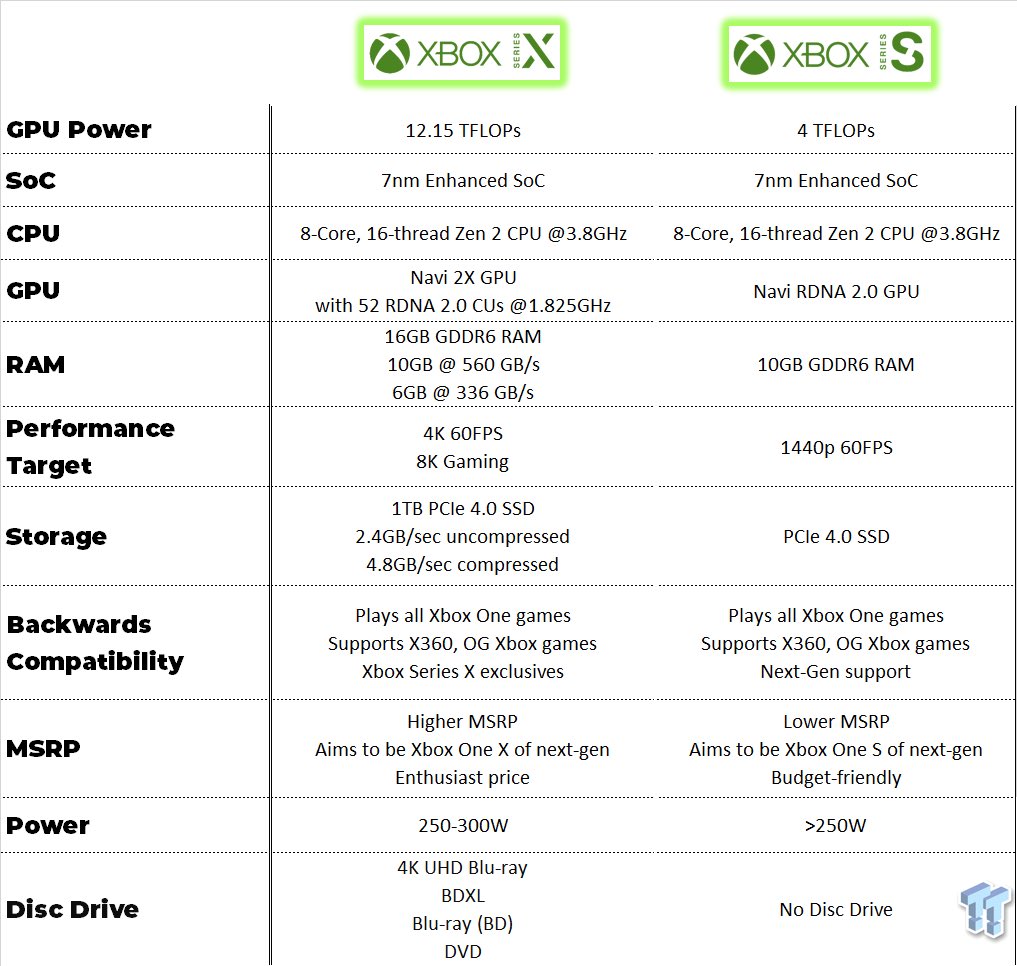 Tom Warren on X: so @TweakTown did a great overview of Xbox Series X and  Xbox Series S specs. Here's one of the missing gaps 😉 20 CUs @ 1.550Ghz   /