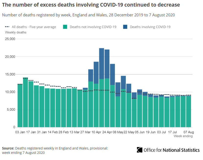 Of the deaths registered in Week 32, 152 mention  #COVID19 on the death certificate (1.7% of all deaths). This has fallen since the previous week (Week 31) when 2.2% of all deaths mentioned COVID-19  http://ow.ly/Ii6450B2bDF 