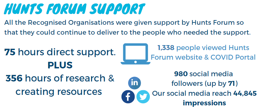 Today we launch our new info graphic, which shows the impact of the Recognised Organisations campaign across #Huntingdonshire. Thanks to all involved. huntsforum.org.uk/celebrating-re… #CharityTuesday #NeverMoreNeeded @huntsdc @NAVCA @Lucy_NAVCA @CARESCO_Sawtry @RamseyTrust @SomershamTime