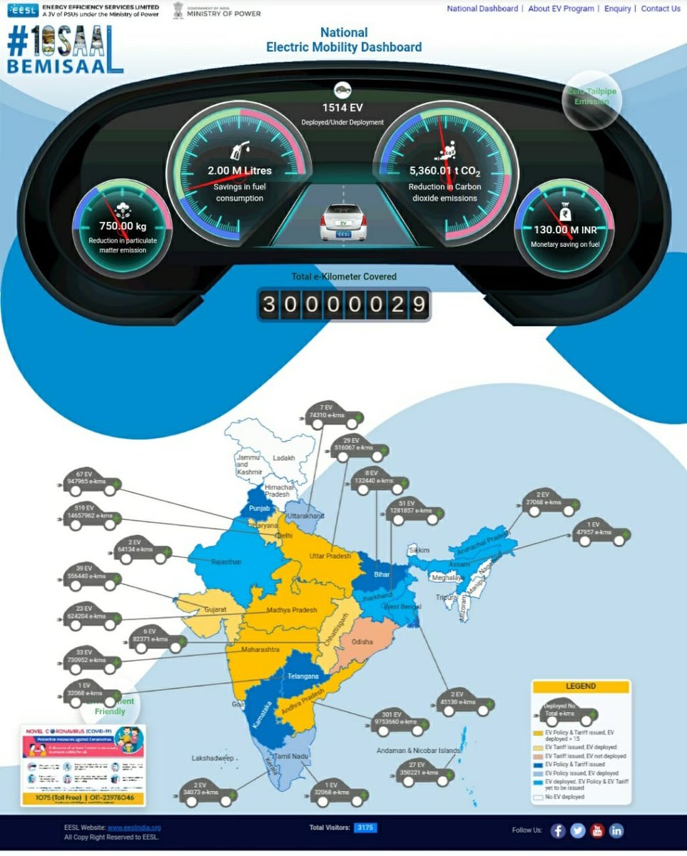 EESL_India's tweet image. Our #eMobility voyage has reached another milestone! The #EVs deployed by us, across the nation have completed 3 Crore green kms, leading to a reduction of 5360 tons of CO2 emissions &amp;amp; 0.75 ton of PM emission, along with fuel savings to the tune of INR 13 Crore. @MinOfPower