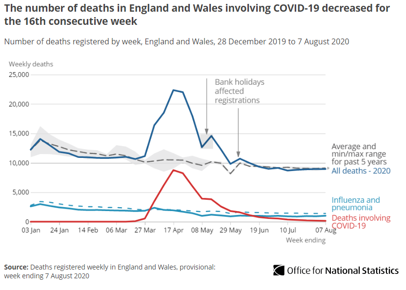The provisional number of deaths registered in England and Wales in the week ending 7 August 2020 (Week 32) was 8,945.This was  1 less than Week 31 157 fewer than the five-year average for Week 32  http://ow.ly/meoX50B2bAN 