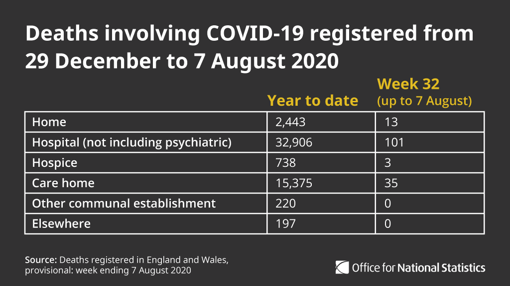 Of deaths involving  #COVID19 registered up to Week 32, 32,906 deaths (63.2%) occurred in hospital with the remainder mainly occurring in care homes (29.6%), private homes (4.7%) and hospices (1.4%)  http://ow.ly/y7XE50B2bGP 