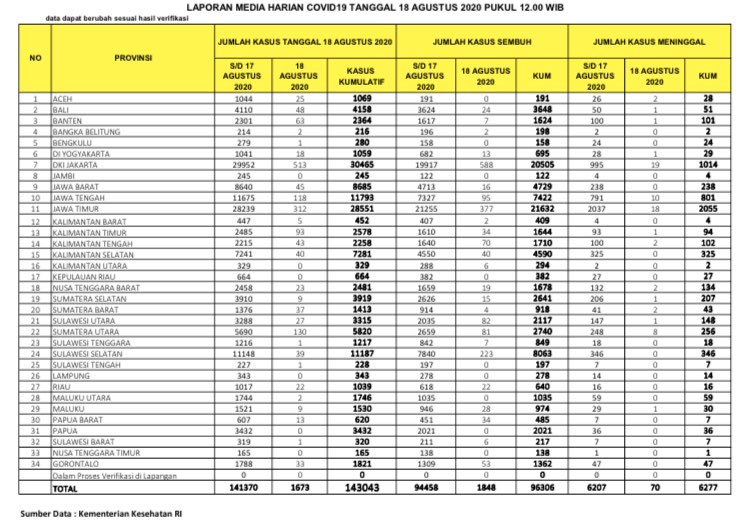 Update Infografis percepatan penanganan COVID-19 di Indonesia per tanggal 18 Agustus 2020 Pukul 12.00 WIB. 
#BersatuLawanCovid19