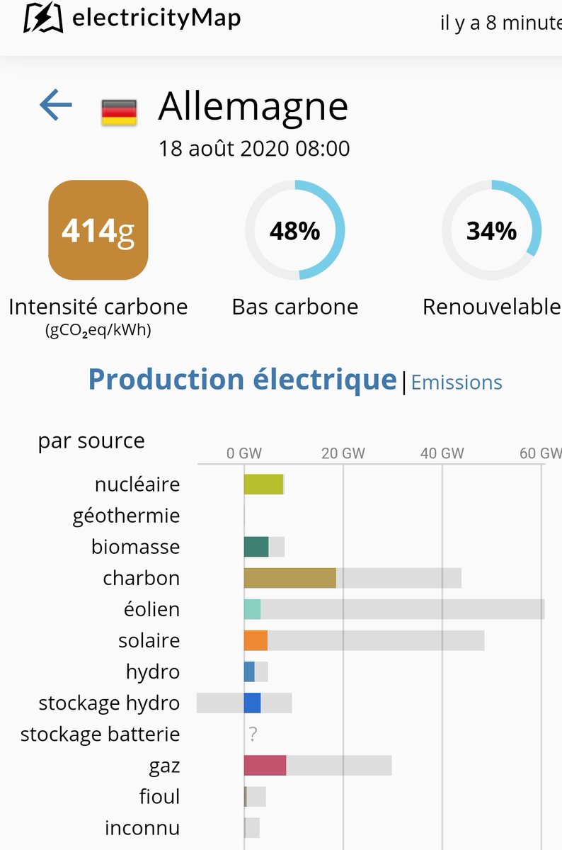 Fragren36's tweet photo. L'Allemagne et la France ce matin

À gauche l'électricité des écologistes, à droite l'électricité du climat
@barbarapompili https://t.co/lq4iHb8mcX