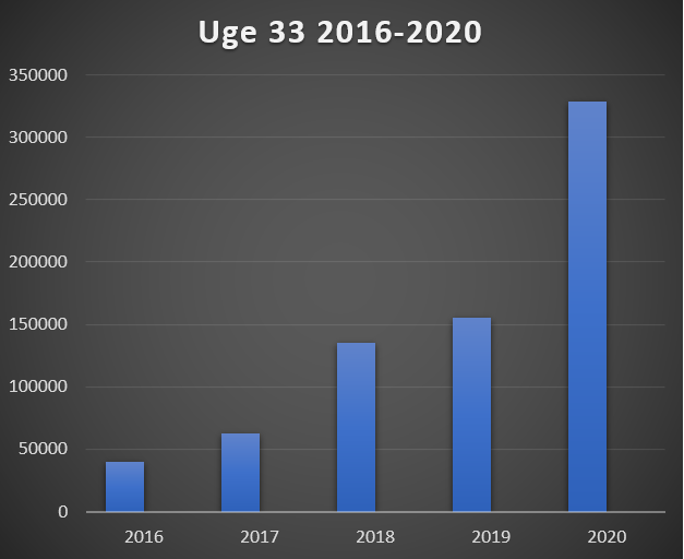 MediaMediano's tweet photo. Det ser ud til, at danskerne er ved at komme tilbage på arbejdet. I hører bare mere podcast på hverdage og udenfor ferierne. Uge 33 blev en foreløbig rekord i Medianos historie med 328.565 aflyttede episoder.
Vi siger tak, fordi I lytter med. https://t.co/oMehd3026V