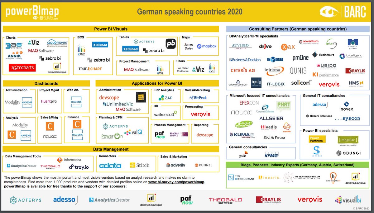 samtage's tweet photo. Kennst Du schon die #powerBImap von @BARC_Research? Die Karte mit den wichtigsten und einflussreichsten Anbietern rund um #Microsoft #PowerBI! Wir sind als #Consulting-Unternehmen mit dabei. Hier geht es zur Übersicht: https://t.co/h0iqc34n26 https://t.co/clOAQ9JKsL