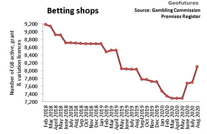 Data suggests a #bettingshop rebound is happening.