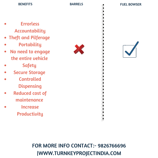 Using barrels and cans are not always beneficial for transportation of fuel
Here, we tell you some important aspects of fuel bowsers, mobi tank and mobi station #saynotobarrels #dieseltrucks #roadtransport #mobitank #fuelstorage 
For more info visit turnkeyprojectindia.com