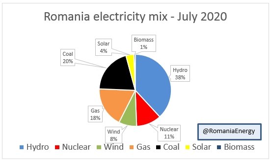 RomaniaEnergy's tweet photo. #RenewableEnergy covered 48% of #Romania electricity generation in July 2020. 

Main contributors: 
- #hydroelectric 36% 
- #WindEnergy 8%
- #photovoltaic 3%

#RomaniaGreenEnergy 
#renewables 
#cleanenergy
#renewables 
#SolarEnergy 

Source: https://t.co/Ma1eJsgPhb https://t.co/alqxaPXP7P