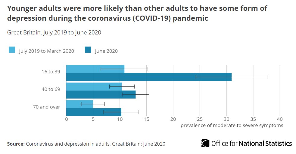 31% of people aged 16 to 39 reported moderate to severe symptoms of depression in June 2020 compared with 11% in the previous survey (June 2019 to March 2020)