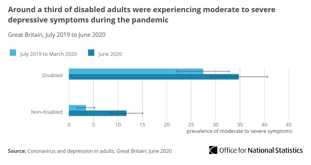 Disabled adults were more likely (35%) than non-disabled adults (12%) to experience moderate to severe symptoms of depression in June 2020  http://ow.ly/ewU350B2d4i 