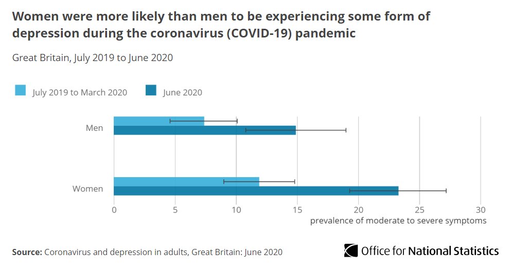 Almost one-quarter of women experienced moderate to severe symptoms of depression in June 2020.This is compared with 1 in 8 previously (June 2019 to March 2020)  http://ow.ly/du0K50B2dem 