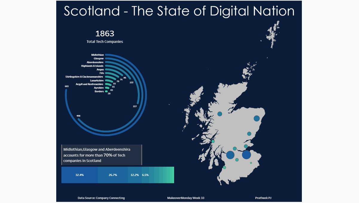 With #MakeoverMonday #week33 data we look at the number of Tech Companies in Scotland
#dataviz #tableau #MMVizReview
<a href="/CharlieHTableau/">Charlie Hutcheson</a> <a href="/TriMyData/">Eva Murray | @evamurray@mastodon.social</a>

Viz: tabsoft.co/34gc9d7