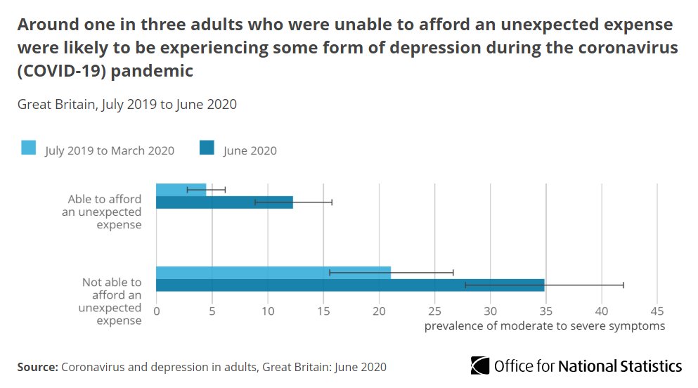 Just over 1 in 3 adults who were unable to afford an unexpected expense had moderate to severe depressive symptoms during the pandemic.This compared with 1 in 5 adults before the pandemic  http://ow.ly/s7Bg50B2dk4&nbsp;