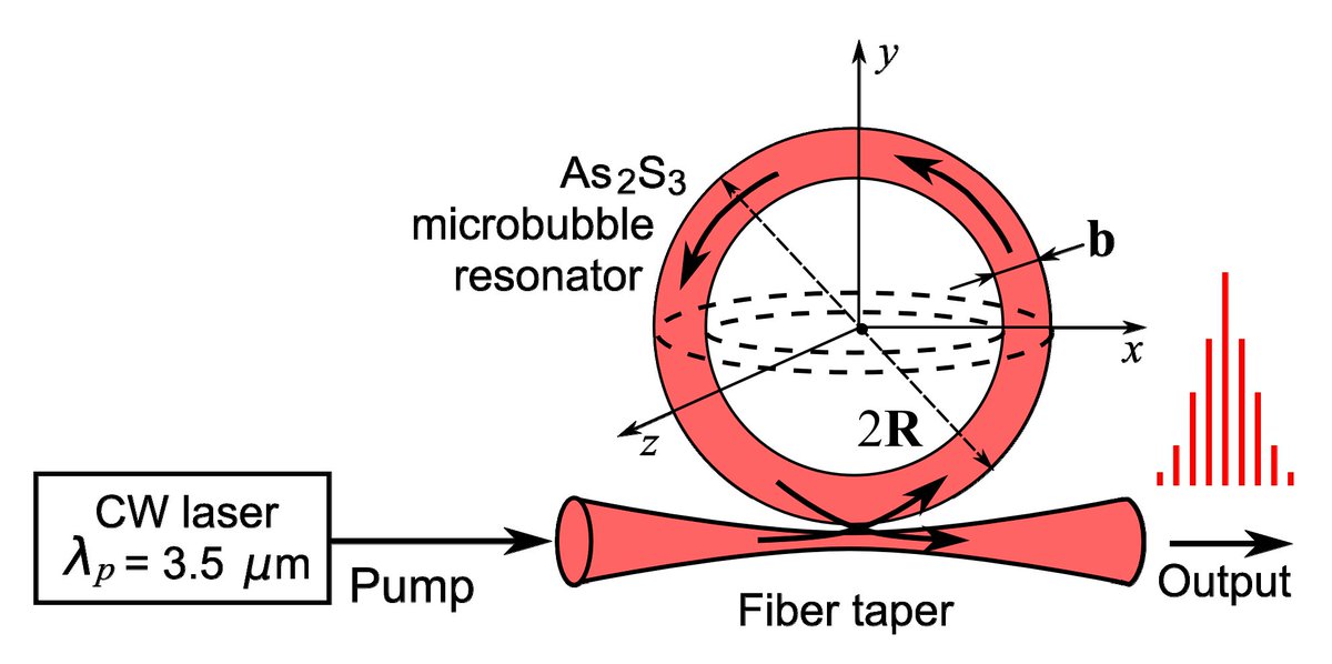 Photonics_MDPI's tweet image. Numerical Simulation of Mid-Infrared #OpticalFrequencyComb Generation in Chalcogenide As2S3 Microbubble Resonators
By Elena A. Anashkina et al.
👉mdpi.com/2304-6732/6/2/…
#Photonics