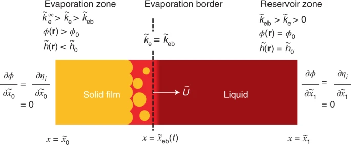 Nature Materials Article Predictive Modelling Of Structure Formation In Semiconductor Films Produced By Meniscus Guided Coating Mpi Polymer P Lodz Pl Kaust Solar T Co Hxamw9brfg T Co Orxi4bobfm