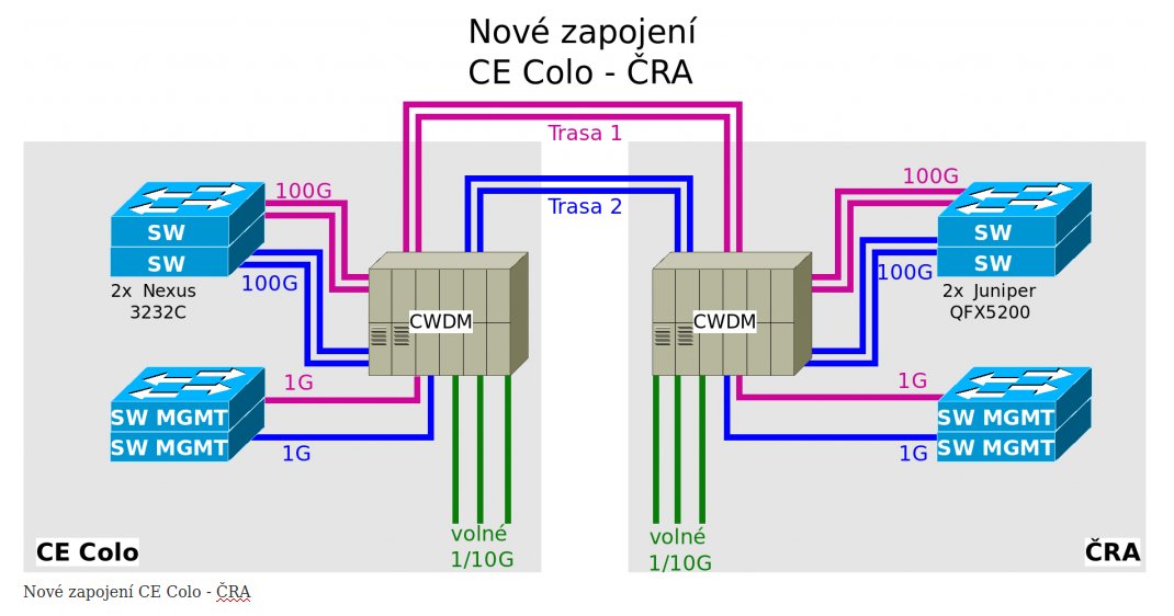 CZ_NIC's tweet image. Blog CZ.NIC: Upgrade síťové infrastruktury v našich datacentrech (část 1.) - 2x 100GBps mezi pražskými datacentry: blog.nic.cz/?p=15624. #infrastruktura #datacentrum