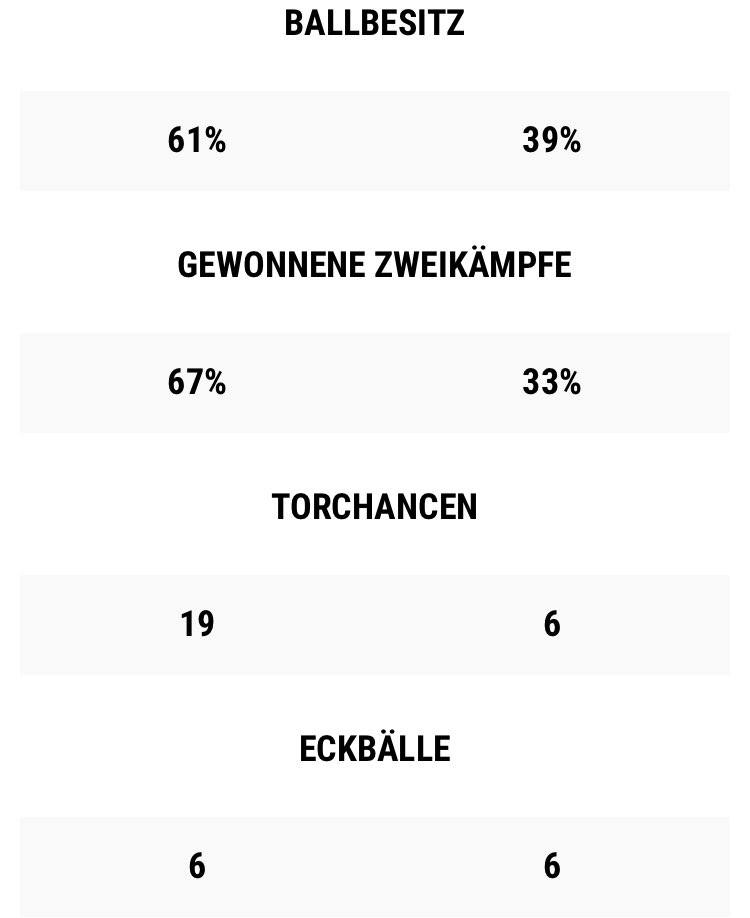 RadebergSg's tweet photo. Auch das letzte Saisonspiel wurde vergeigt. Die Saison auf Platz 12 beendet. Hoffen wir das die neue Saison besser laufen wird. #OnlineLiga #SGDR #schlussstrich https://t.co/5zVICc6ejt