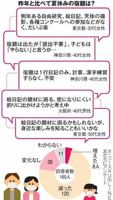 ট ইট র 朝日新聞デジタル 短い夏休み 宿題少なめ 絵日記ネタ困る 提出不要も Https T Co Ezcj86uqwg コロナ禍で休校が長引いたことを受け 多くの自治体が日数を大幅に減らした今年の夏休み 猛暑が続く中 各地の学校で早くも授業が再開されました