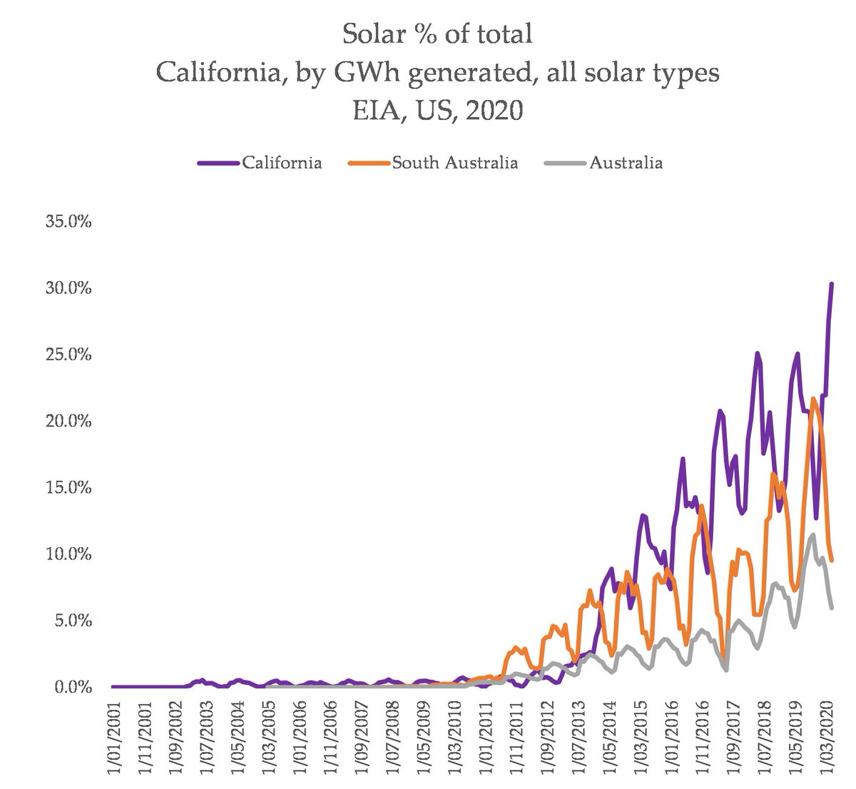 In the past few years, California has seen an incredible, unique and world-leading rise in solar power output, now an astonishing ~30% of total output. At the same time: wildfires, heatwaves and mismanagement / corruption are all stressing the grid.  https://reneweconomy.com.au/california-grid-melts-in-record-heat-are-renewables-to-blame-37609/