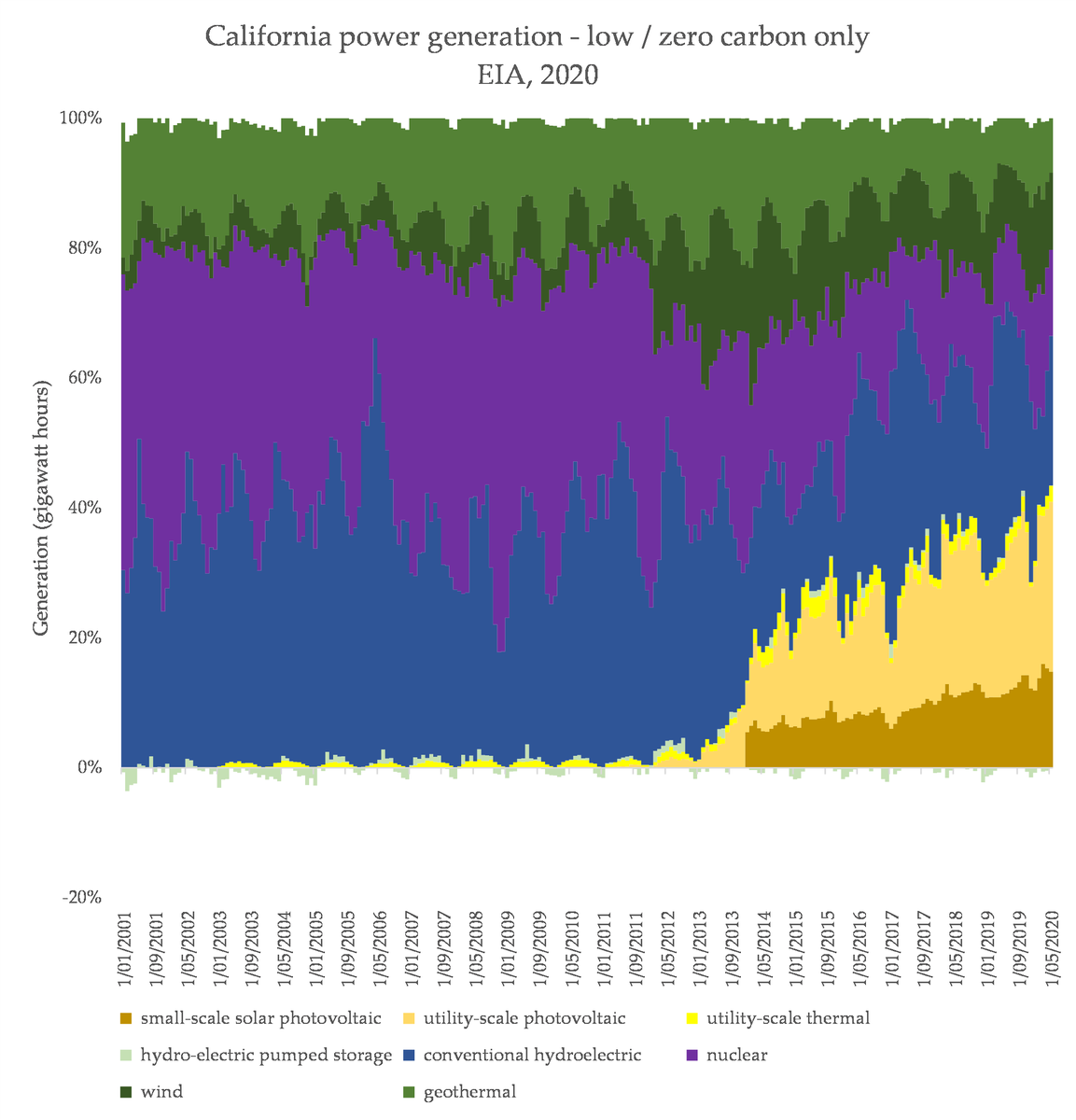 In the past few years, California has seen an incredible, unique and world-leading rise in solar power output, now an astonishing ~30% of total output. At the same time: wildfires, heatwaves and mismanagement / corruption are all stressing the grid.  https://reneweconomy.com.au/california-grid-melts-in-record-heat-are-renewables-to-blame-37609/