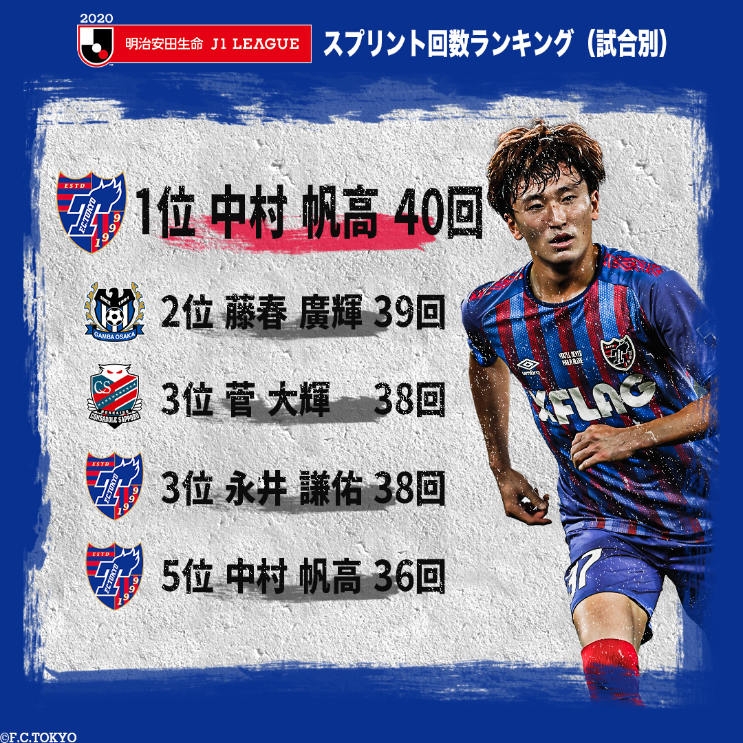 ｊリーグ 日本プロサッカーリーグ Pa Twitter 明治安田生命ｊ１リーグスプリント回数ランキング 試合別 第10節までの試合中に一番スプリントした選手は ｆｃ東京 中村帆高 選手でした ランキングをよく見ると 色んな法則が見えてくるかも