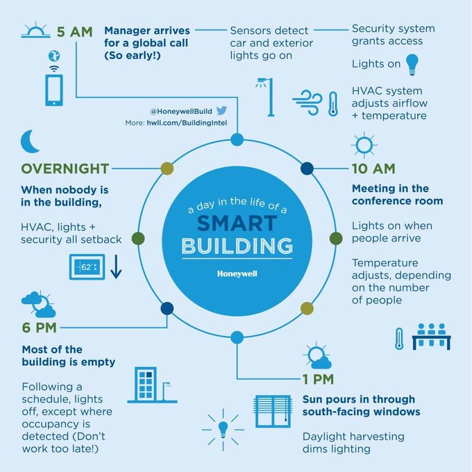 you_stem's tweet image. IoT drives efficiency tech development in smart buildings - Here&apos;s an example of a day in the life of a #SmartBuilding. Infographic &amp;gt;&amp;gt; @FinTk2 via @LindaGrass0 * @antgrasso @ing_lionetti #IoT #Tech #DigitalTransformation