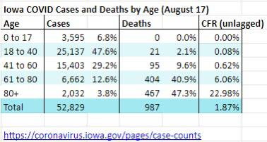 This is my home state of Iowa, and this exactly what you want to see during a pandemic. This is how you beat it without a meaningful vaccine. Those 40 and younger with the strongest immune systems are 54% of our cases, but only 2.1% of our deaths.