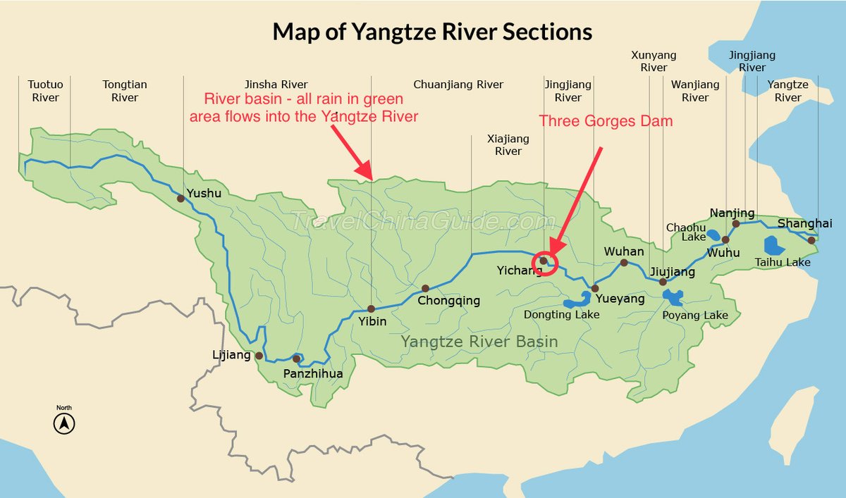 3/ Now some basics. The Three Gorges Dam is HUGE. It sits on the Yangtze River near Yichang. The Yangtze River flows west to east, exiting out to sea at Shanghai. Broadly, rainfall "upstream" of the dam means west of Yichang within the river basin, which is mapped in green.