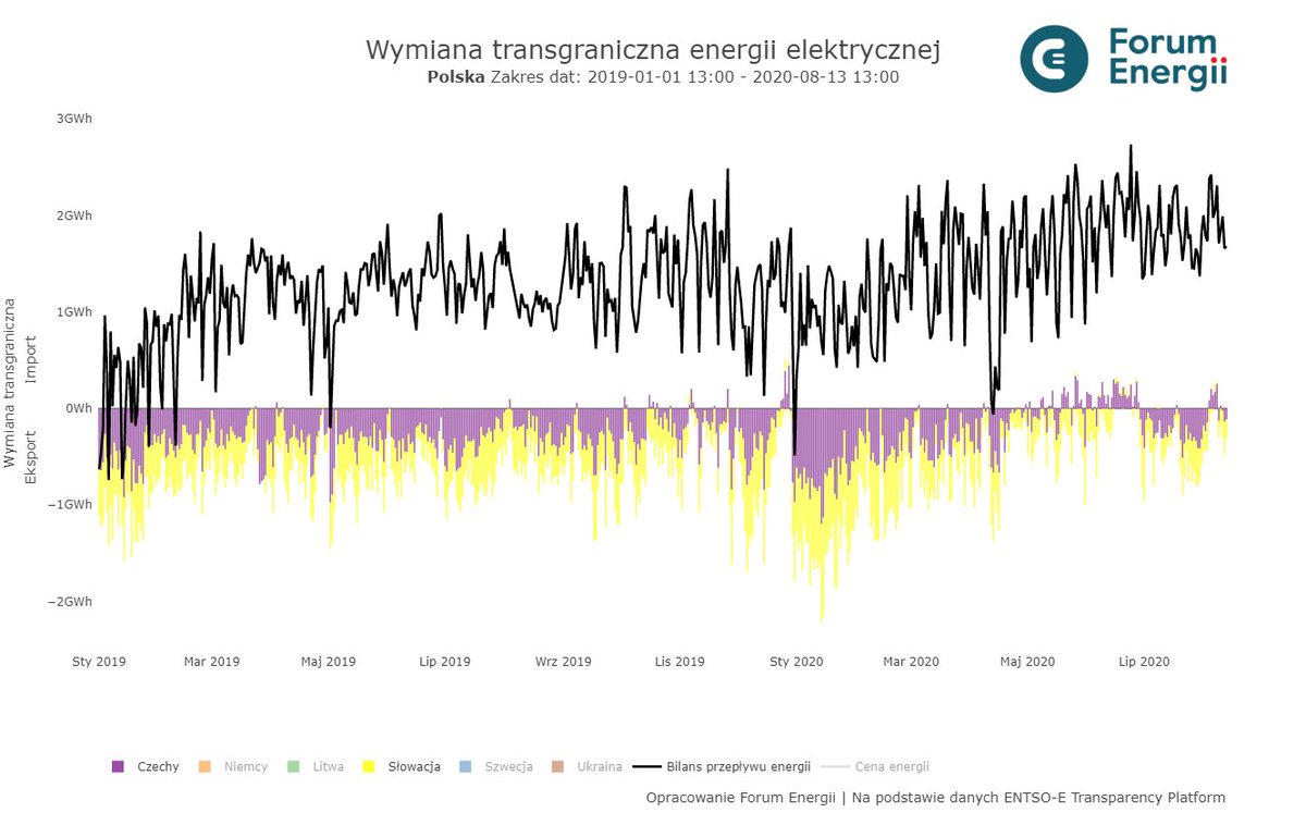 ForumEnergii's tweet photo. Saldo wymiany energii elektrycznej między Polską a sąsiadami stale rośnie (czarna linia). Warto zwrócić uwagę na relacje z Czechami i Słowacją, które z typowych importerów en.el. z Polski stały się w ostatnich miesiącach również eksporterem energii do polskiego systemu.
#Forumetr https://t.co/AfZLwyBR9v