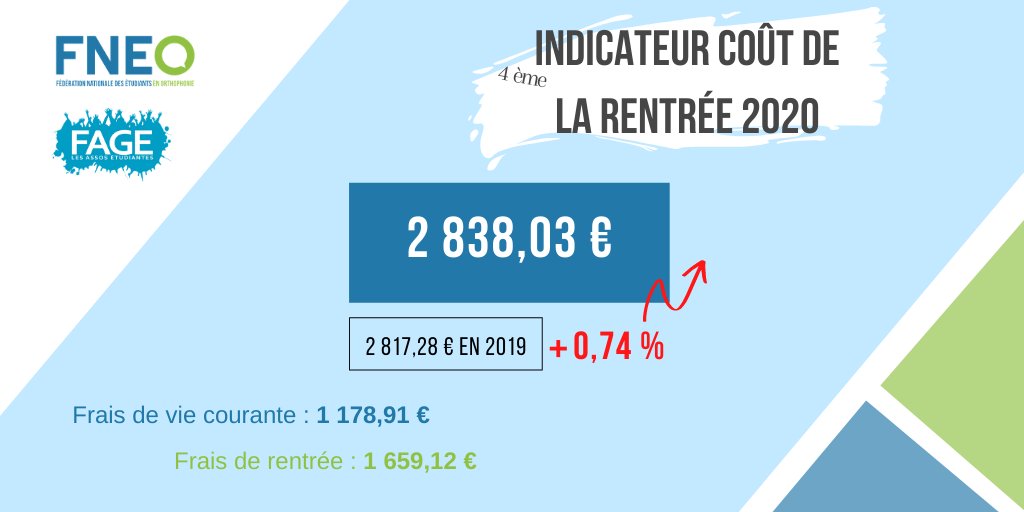 La_FNEO's tweet photo. Indicateur FNEO du Coût de la Rentrée 2020
 
📈 Cette année le coût total moyen pour un étudiant en L1 d'orthophonie s’élève à 2 838,03€, soit une hausse de 0,74%.
Les frais restent trop élevés❗️
Une rentrée difficile pour les #étudiants dans un contexte de crise sanitaire ! https://t.co/tljIJNvXlE