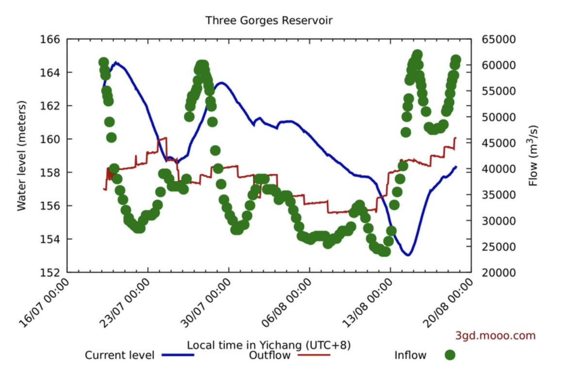 7/ The first chart from that link is worth studying. The solid blue line is the water level behind the dam. The solid red line is the rate at which water is being released from the dam, and the green dots are the rate at which water is flowing in behind the dam from the basin.