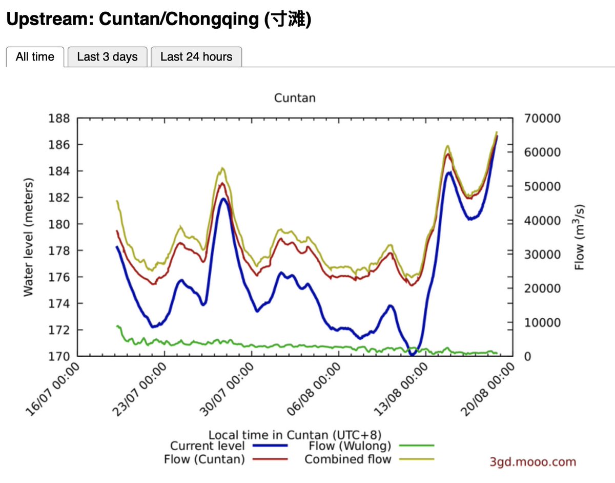 11/ The next chart you'll find on that link is a measure of water levels upstream in Cuntan. It is currently setting records for water level and flow - this water will flow to the Three Gorges Dam soon.
