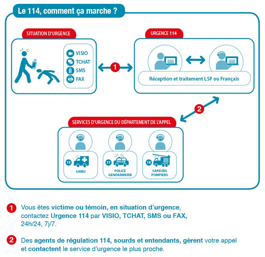 📞 Connaissez-vous le 114 ? Le 114 est le numéro national d’appel d’#urgence unique et gratuit qui permet aux personnes #sourdes et #malentendantes d’alerter les services de #secours. 24h/24, 7j/7, la personne peut alerter et communiquer via le 114 avec un 📞,📱,💻 ,📠.