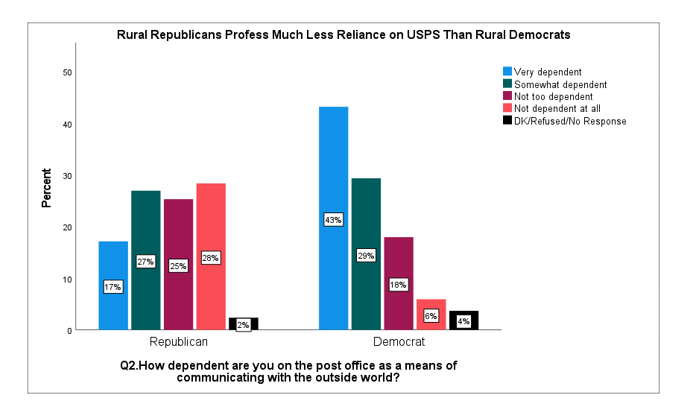 6. The wording still wouldn't have changed the main driver of responses of low dep responses which, as you can  BTW I have constructed this analysis is partyID. Now, its POSSIBLE that Rs DO magically have less dependence, but not likely. More likely, they're reacting to cues