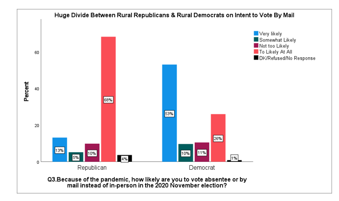 7. The aversion to vote by mail in rural PA is a GOP aversion although we lack time series data on vote by for rural voters bc I GUARANTEE you that the total aversion to vote by mail by R voters is a recent phenomenon and one that GOP campaigns are freaking out about