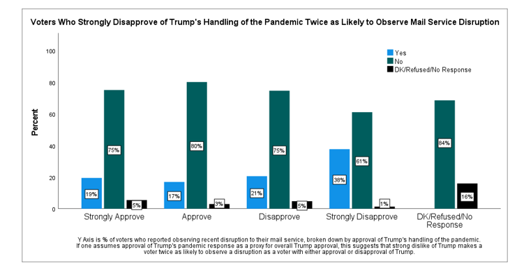 8. Here's a fun one! Only a 1/4 report noticing a mail slow disruption. No way of knowing if they actually do or if the news/survey is priming. But one is for sure- strong dislike of Donald Trump makes one twice as likely to notice a disruption for some reason. 