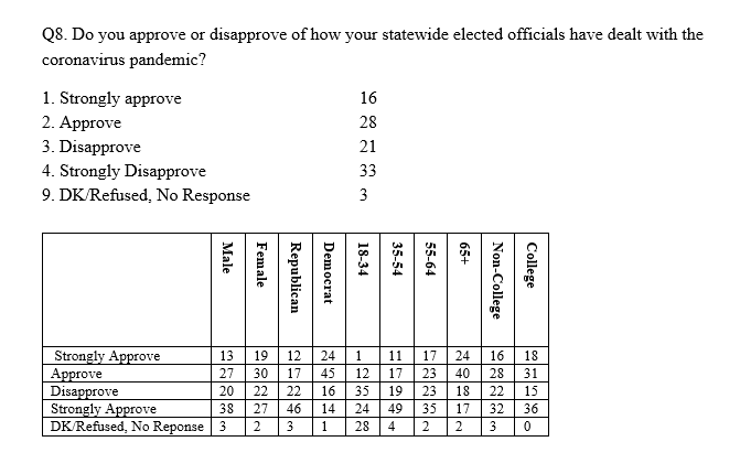 11. These next 2 Qs need to be considered in tandem. 1 asks about approval of Trump & the pandemic handling, the other state electeds (Dem gov) handling of the pandemic. You will see that approval data is really just partisanship (although Trump's performance DOES hold him down).