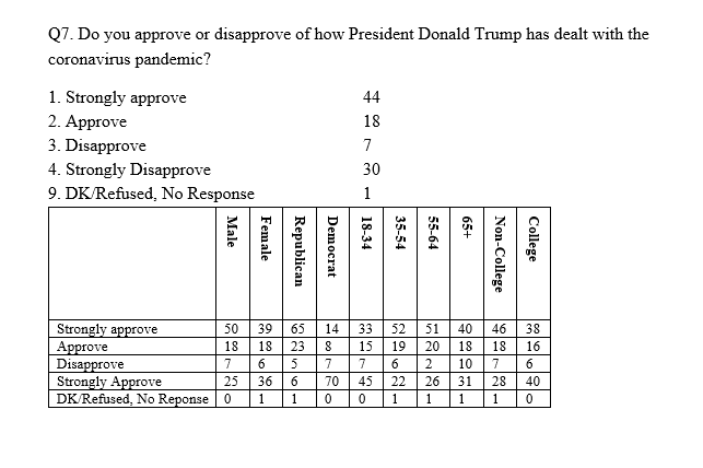 11. These next 2 Qs need to be considered in tandem. 1 asks about approval of Trump & the pandemic handling, the other state electeds (Dem gov) handling of the pandemic. You will see that approval data is really just partisanship (although Trump's performance DOES hold him down).