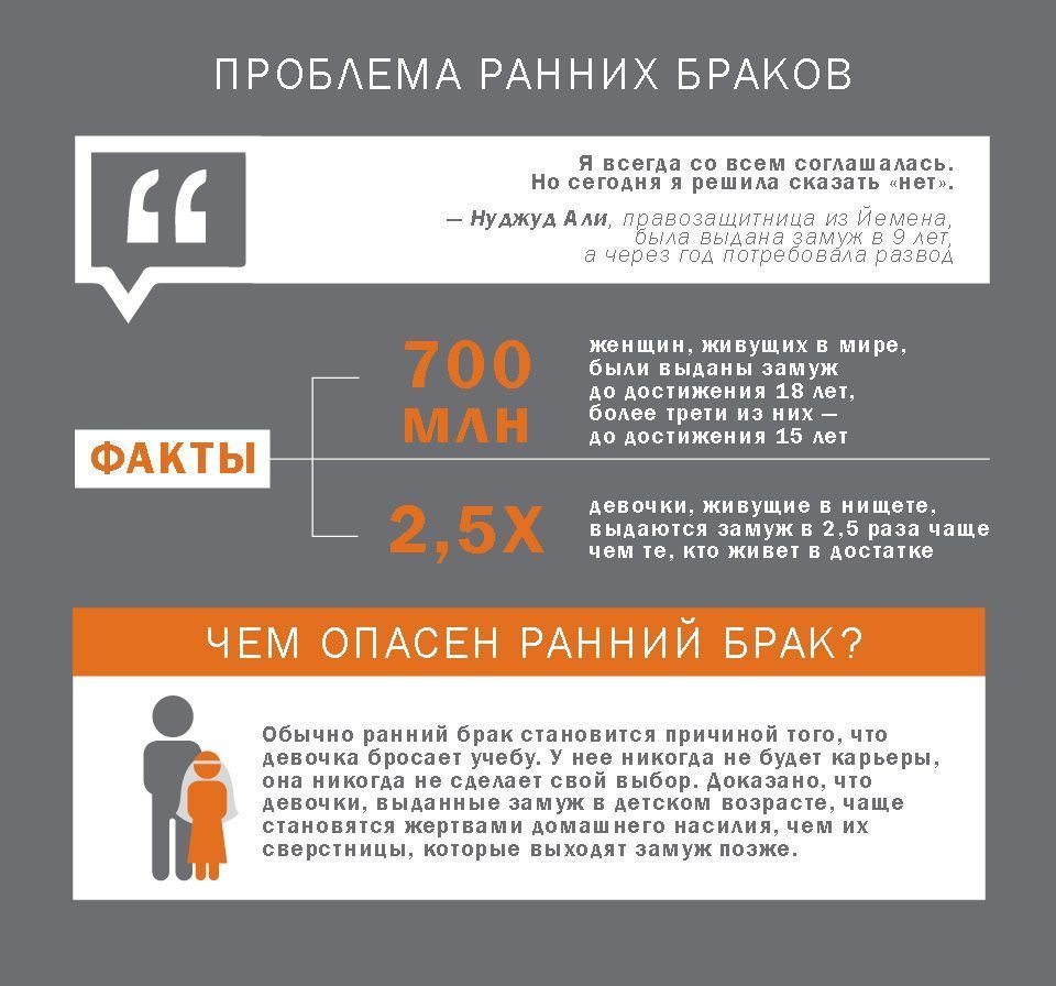 SocFemRu's tweet photo. Каждая пятая девочка в мире выходит замуж до 18 лет, лишаясь шанса самостоятельно выбирать свое будущее. Детские браки имеют губительные последствия для девочек. Препятствует завершению их образования, подвергает их насилию и заключает девочек в тиски нищеты.

 — ООН https://t.co/gEq6R9ZyDO