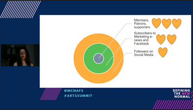 Had to communicate digitally, a dramatic shift from paper-based engagement: website, email, blogs, object sharing, tours.People wanted to know how we were relevant to them - helping to make connections across space & time. We shared emotion. @CollectiveMarg  #ArtsSummit