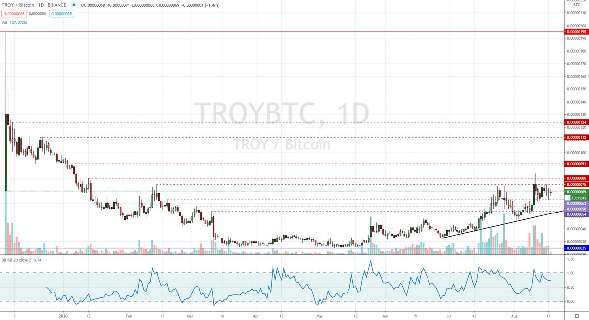 Hillsey_London's tweet photo. $TROY This 75sats resistance is proving a hard one to crack for now.But I'm confident price will break it convincingly, may even see a run straight to 91sats #TROY #Broker #AssetManagement #OrganicNetwork #BTC #PercentageGains #Compounding #BTCFund #Binance #Patience #LookLeft https://t.co/zaC1wtbZCC