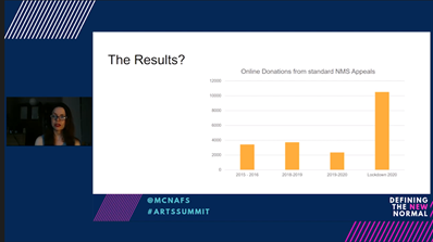 "Without our museums the objects and the stories they hold can be lost. Museums represent a space for people to connect and participate, even when they are closed." @CollectiveMarg  #ArtsSummit