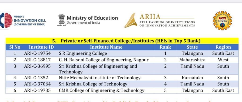 DSreedevi's tweet photo. A proud moment for #Telangana @sr_university (formerly SR Engg. College) ranked No.1 in India in #ARIIA2020. 🙏Thank U all Supporters &amp; Believers🙏@IndiaDST @AICTE_INDIA @srixincubator @GoI_MeitY  @SabithaindraTRS @DrRanjithReddy @jayesh_ranjan @mhrd_innovation #Entrepreneurship https://t.co/5C9MmdwXi0