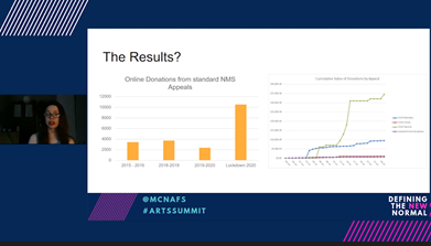 "Without our museums the objects and the stories they hold can be lost. Museums represent a space for people to connect and participate, even when they are closed." @CollectiveMarg  #ArtsSummit