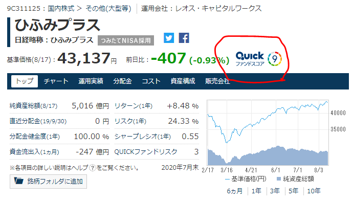 上原 外銀 投資家 On Twitter 投資信託を選ぶときのポイント 運用歴が長い 最低3年 できれば5年 運用スタイルが自分の目的に合う 同じタイプのファンドよりも良好な実績 50億以上の運用額 ここまでは絶対条件 付け加えるなら 厳選投資 50社以内