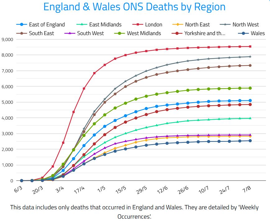 18/8 New data from the Office for National Statistics (ONS) Approx. 56,456 individuals have passed away from #COVID19 in the UK 162 deaths recorded by ONS in the week of August 7. (-39 on previous week) See more: coronainfo.uk/ONS.php #coronavirus #Covid19UK #CovidUK