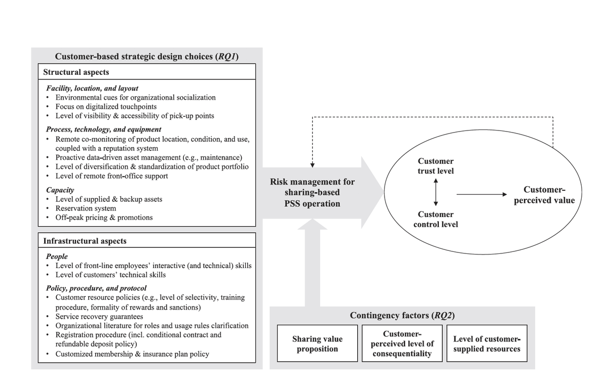 How to design effective product-service systems for the #sharingeconomy? 

@simhazee @YVanVaerenbergh, <a href="/CecileDelcourt/">Cecile Delcourt</a> &amp; Kabadayi examine this topical issue across 4 product categories.

buff.ly/2DTNLmN

@UCLouvain_be,  <a href="/kuleuven/">Sam Van Campenhout</a>, <a href="/HECLiege/">HEC Liège</a>, <a href="/FordhamNYC/">Fordham University</a> 

#servicedesign