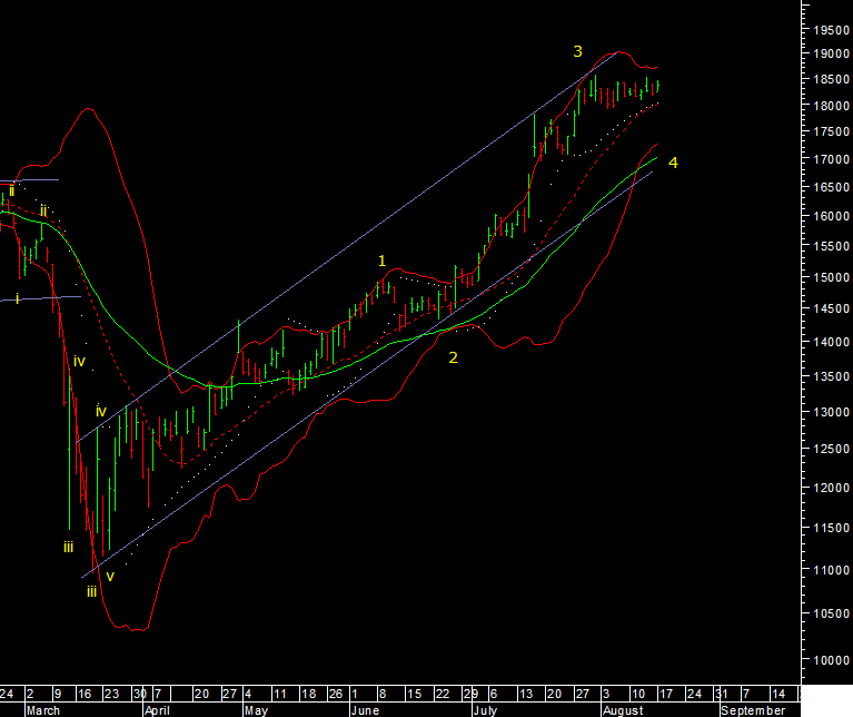 indiacharts's tweet photo. The BSE IT index has been flat at the end of maybe wave 3 near the top end of the channel. A pullback to the lower Bollinger band near 17264 or 17025 at the 40dema maybe seen in wave 4 down. https://t.co/35GrP6mKPi #tech #stocks #bseit #IT #index #investing #Elliottwave https://t.co/yUGBGQ8PG9