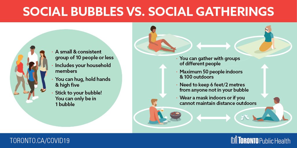 Toronto Public Health On Twitter Dyk In A Social Bubble You Can Have Close Contact With The Same 10 People Or Less However When Attending Social Gatherings Max 50 People Indoors